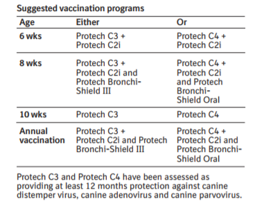 protech c3 and c4 annual vaccination