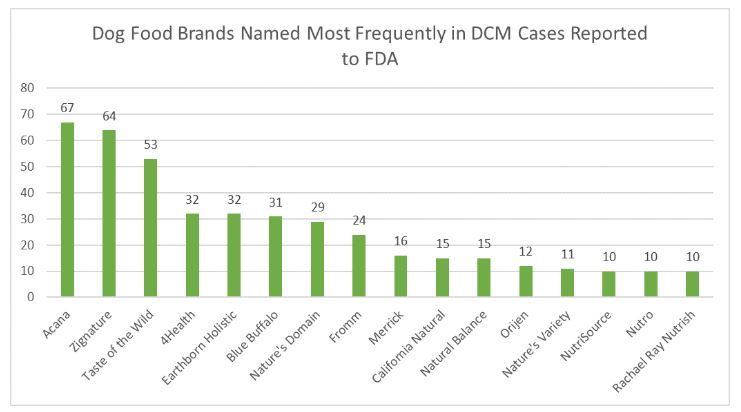food brands implicated in DCM cases